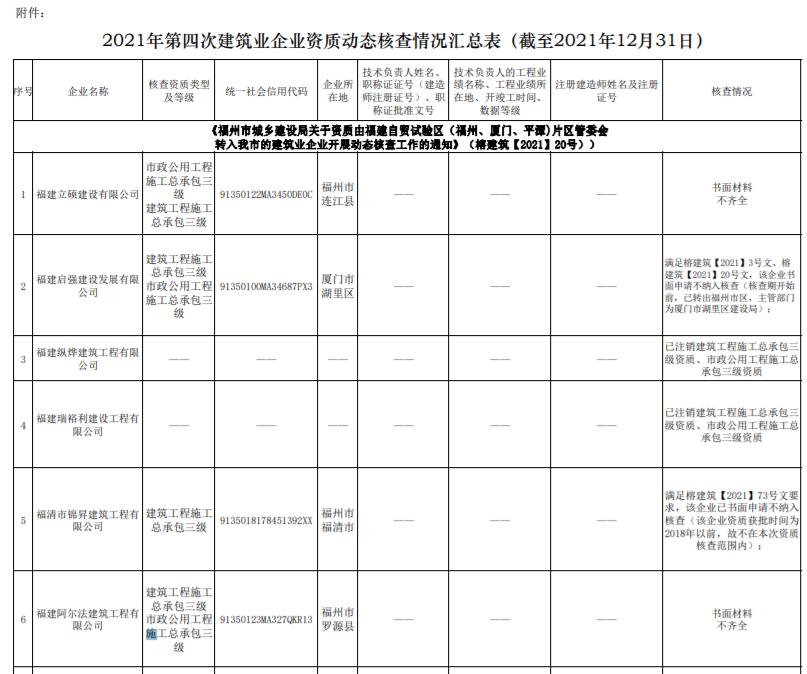 关于民航专业工程资质动态核查部分追加企业核定意见的公示